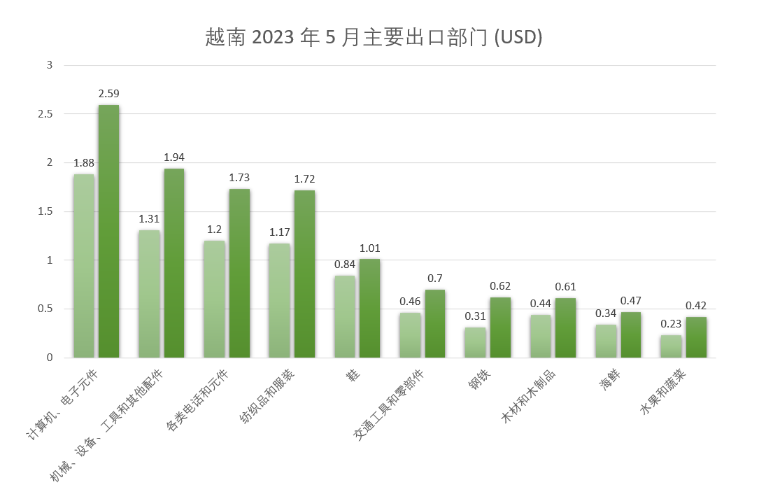 2023 年 5 月越南主要出口行业